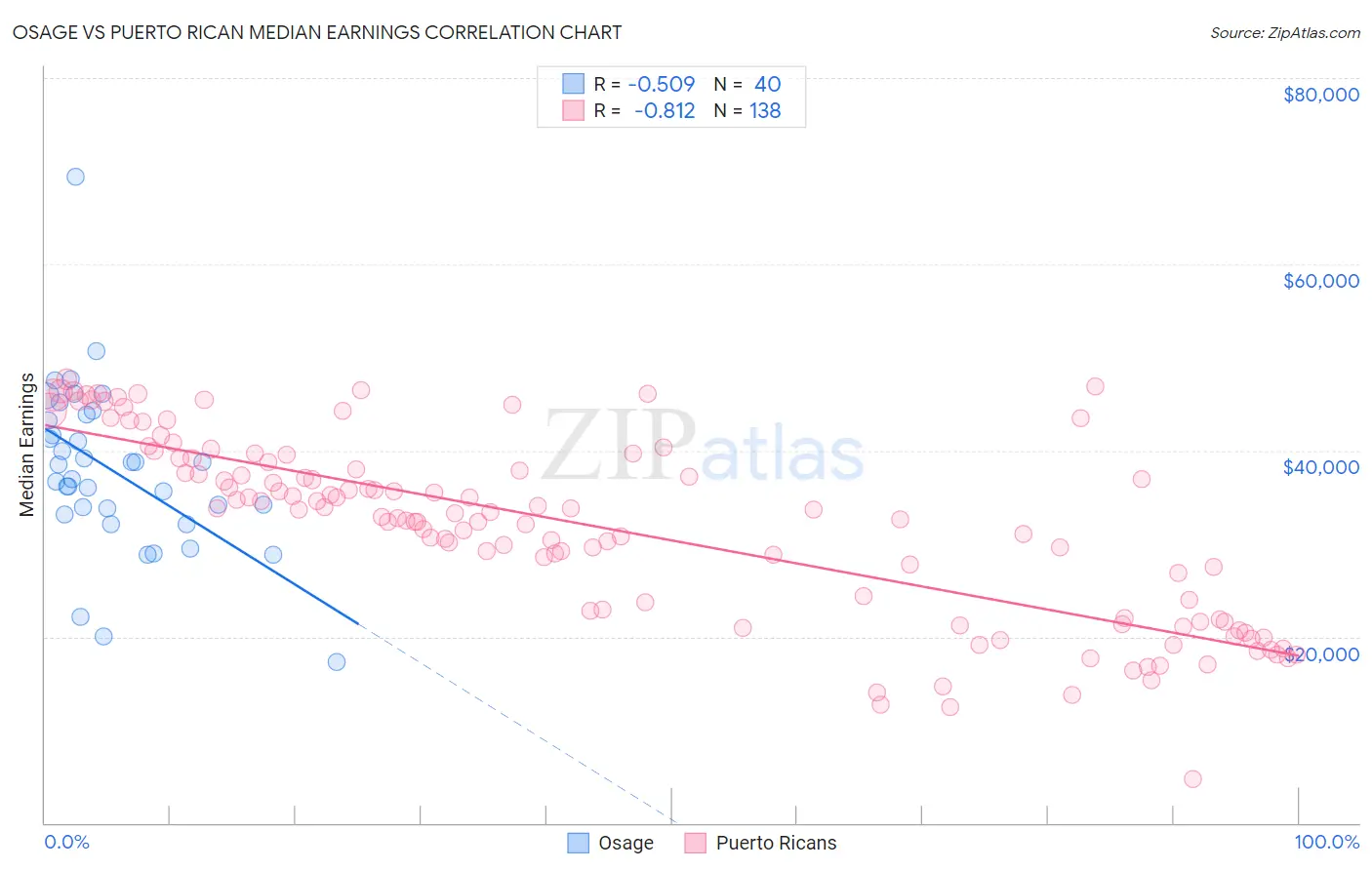 Osage vs Puerto Rican Median Earnings