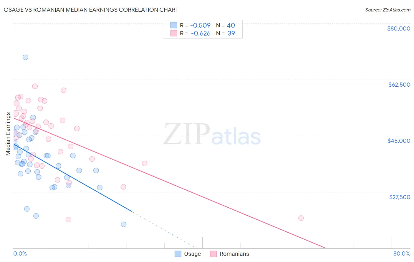 Osage vs Romanian Median Earnings