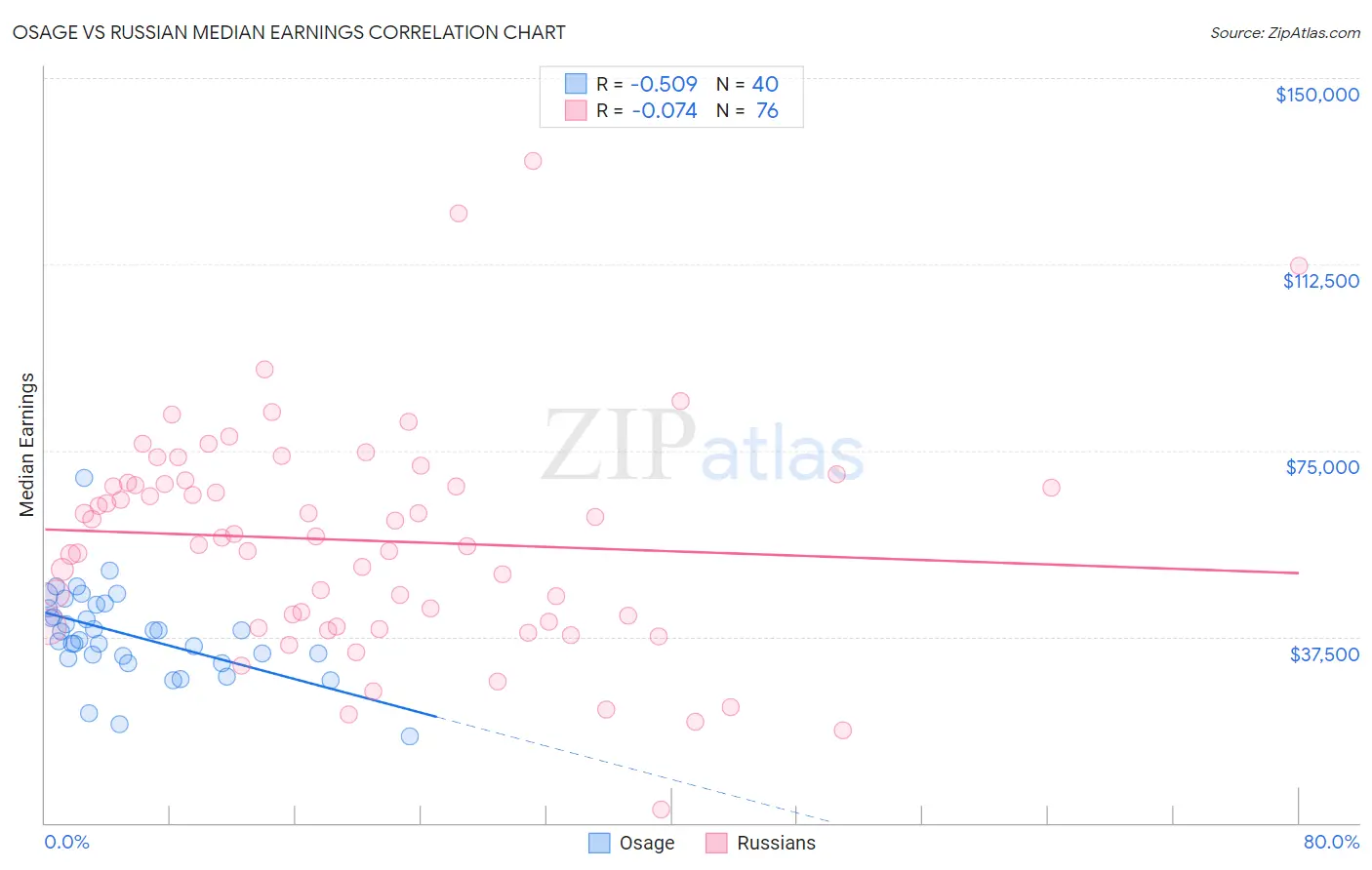 Osage vs Russian Median Earnings