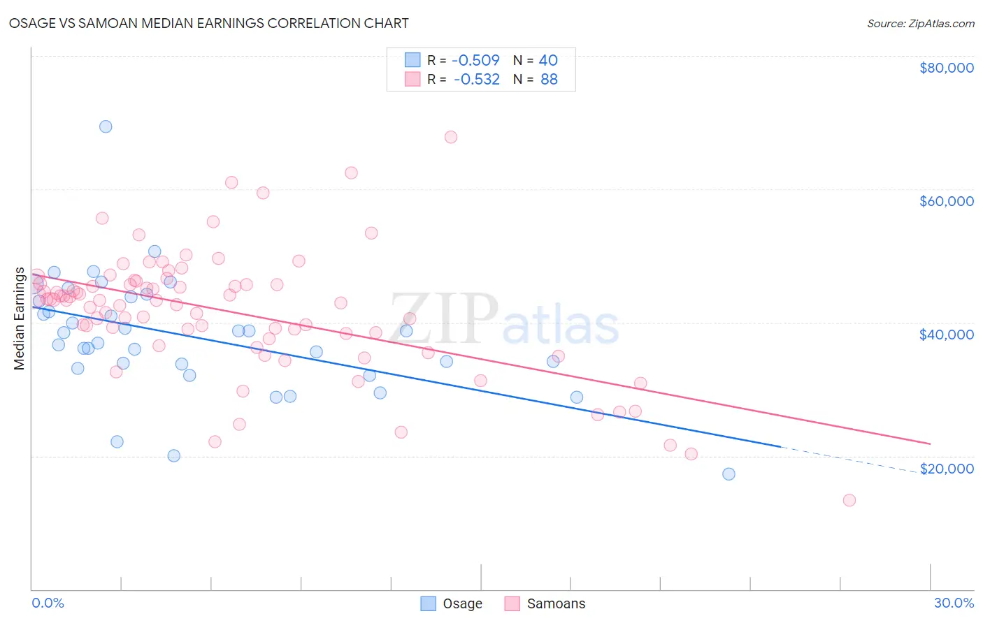 Osage vs Samoan Median Earnings