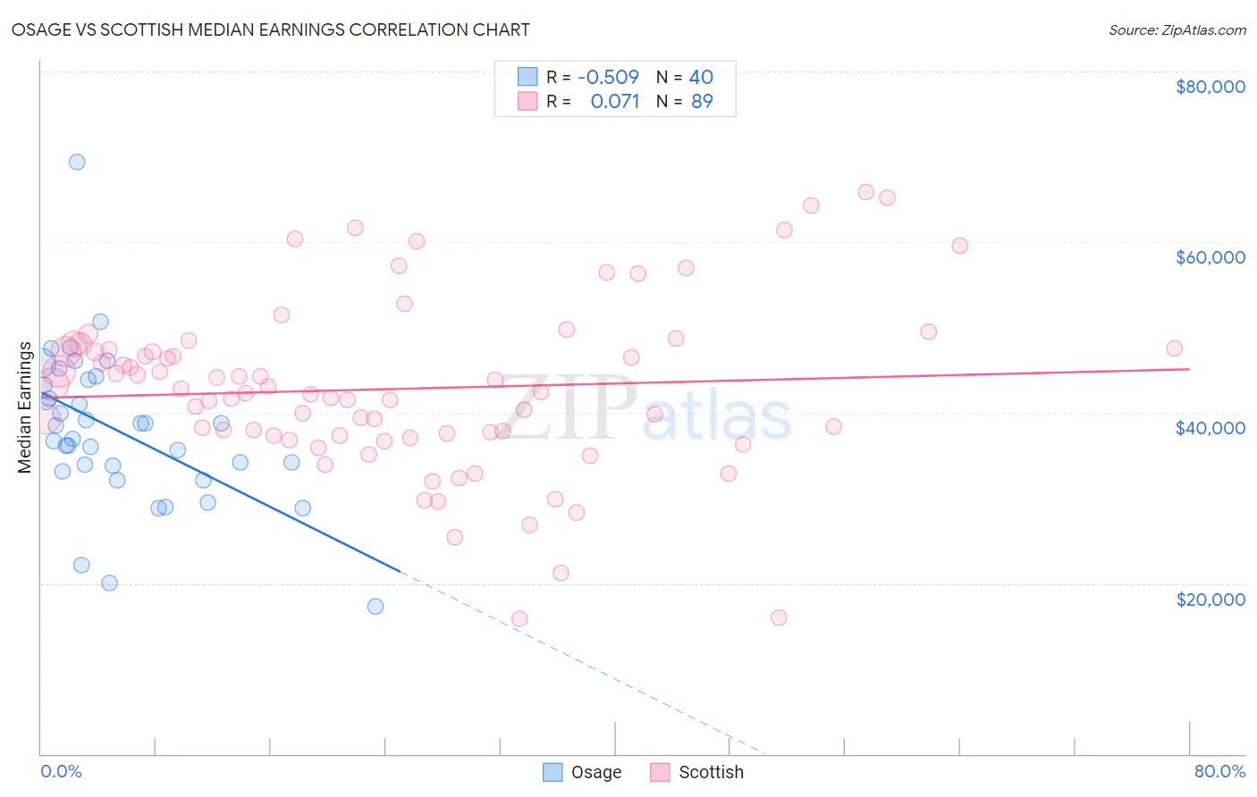 Osage vs Scottish Median Earnings