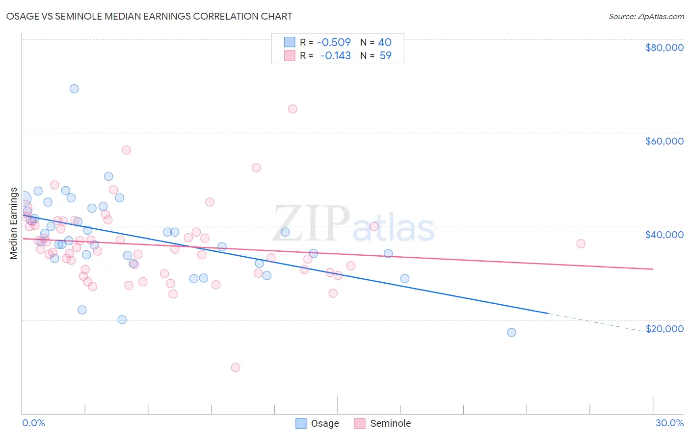 Osage vs Seminole Median Earnings