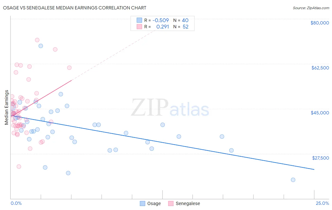 Osage vs Senegalese Median Earnings