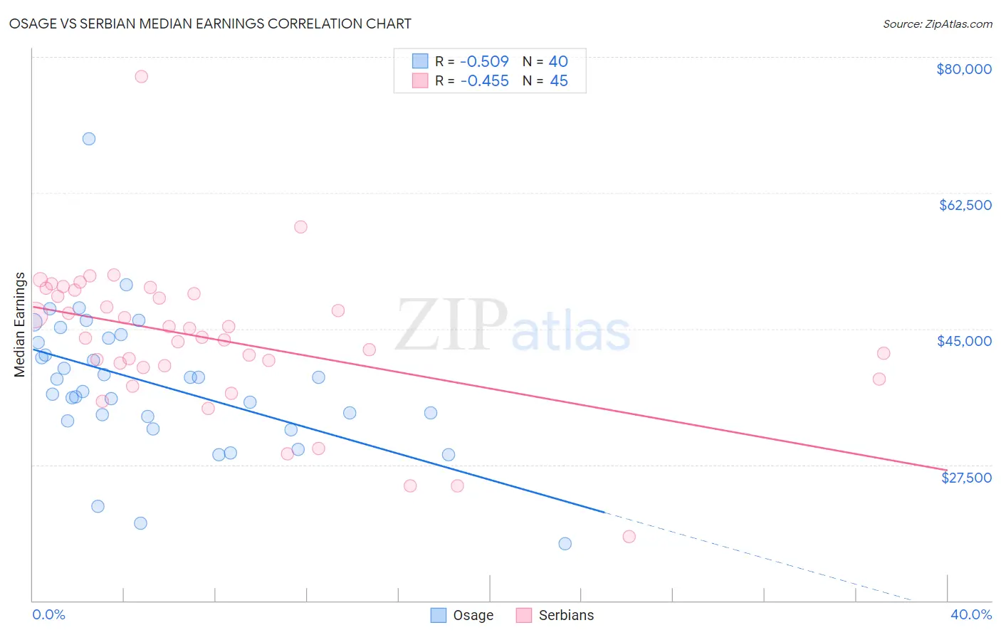 Osage vs Serbian Median Earnings