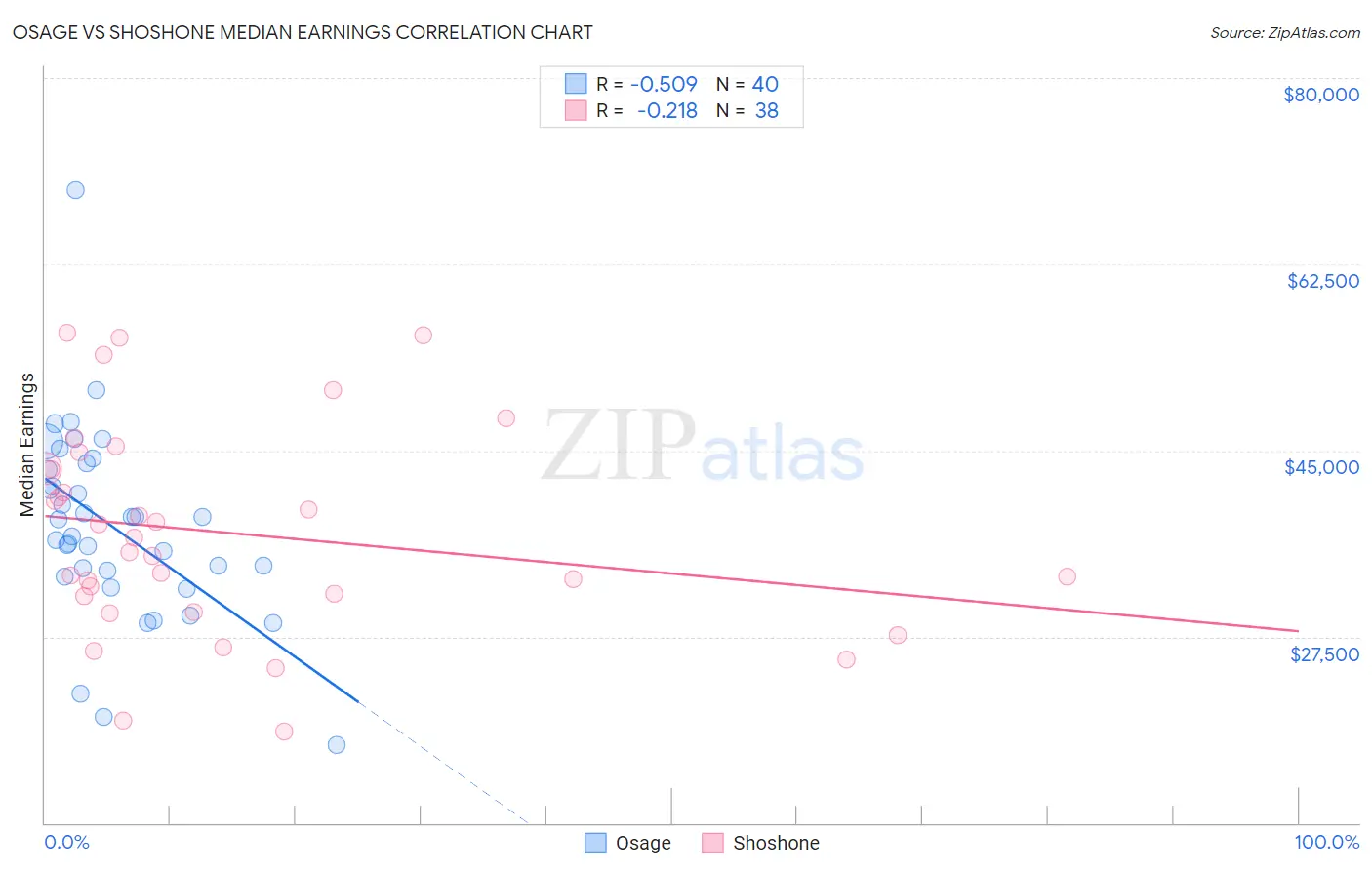 Osage vs Shoshone Median Earnings