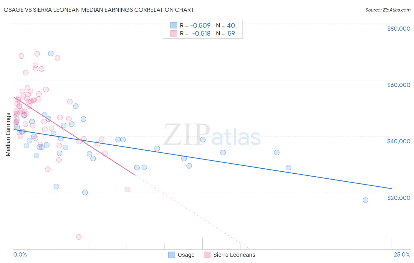 Osage vs Sierra Leonean Median Earnings