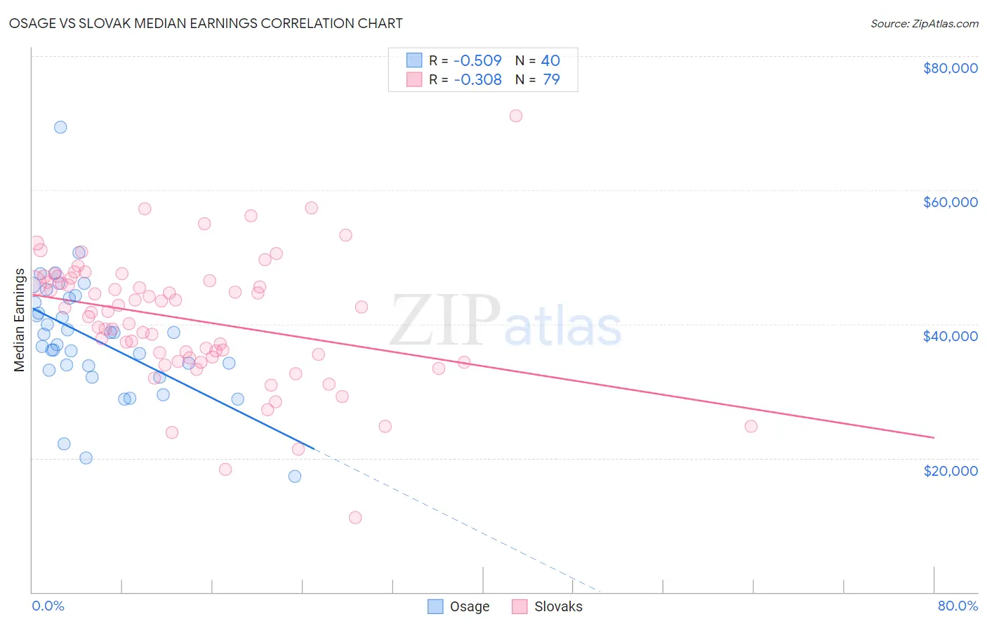 Osage vs Slovak Median Earnings
