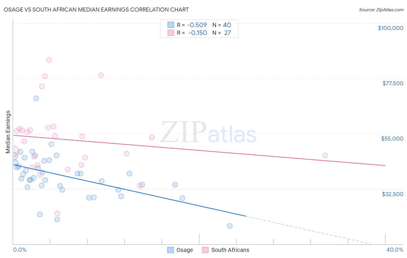 Osage vs South African Median Earnings