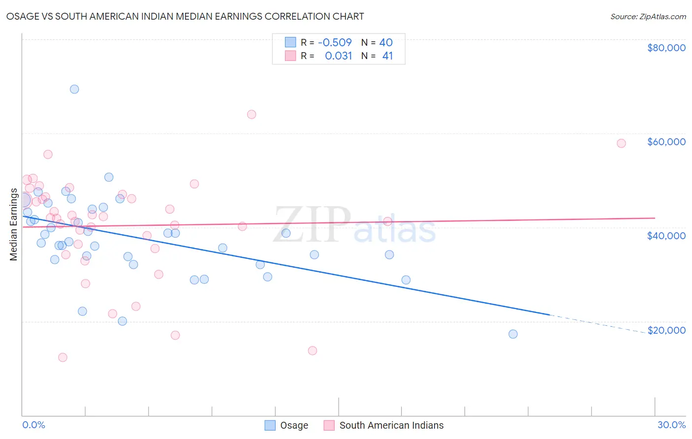 Osage vs South American Indian Median Earnings