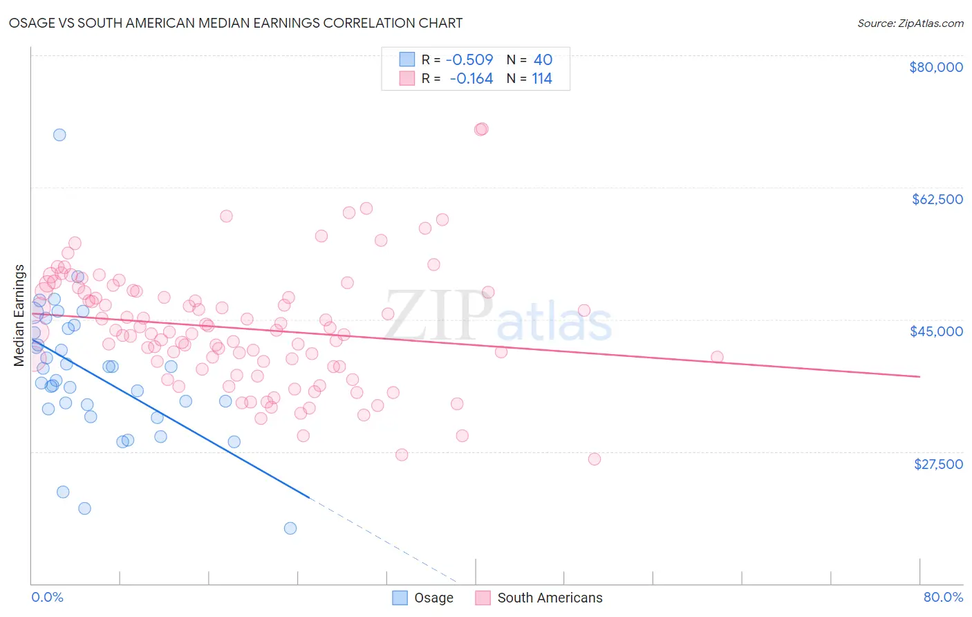 Osage vs South American Median Earnings