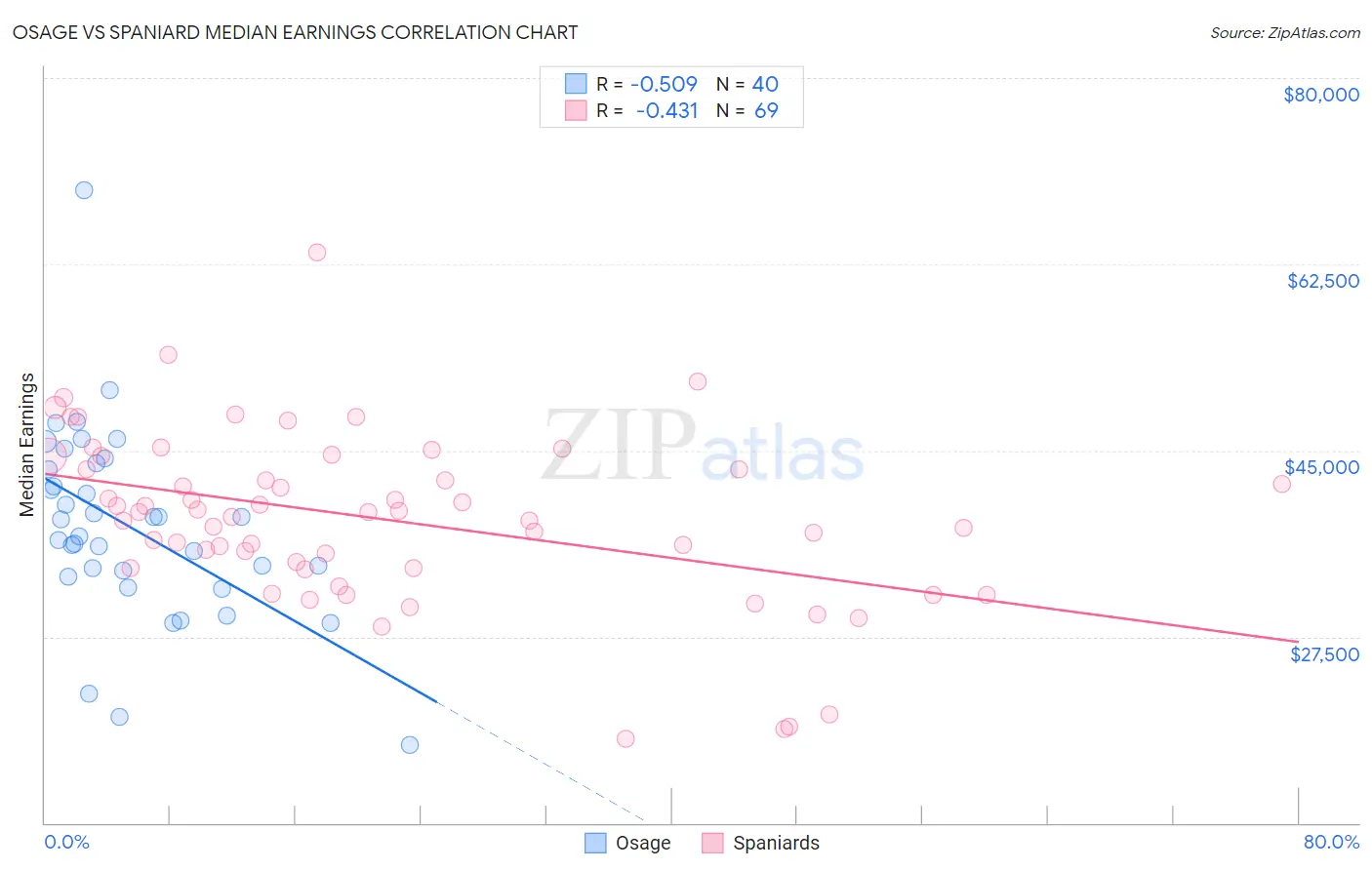 Osage vs Spaniard Median Earnings