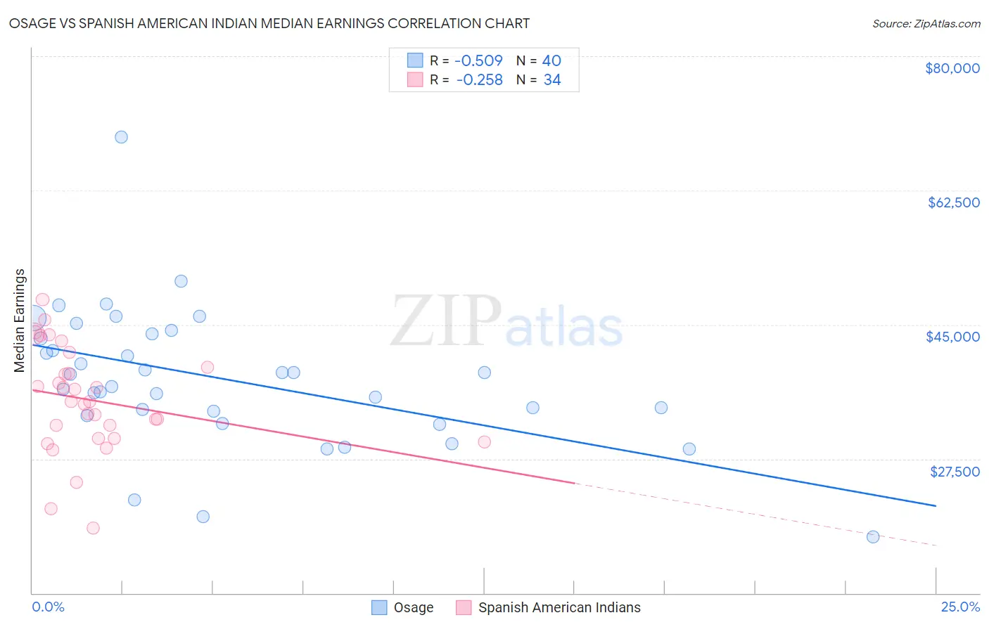 Osage vs Spanish American Indian Median Earnings