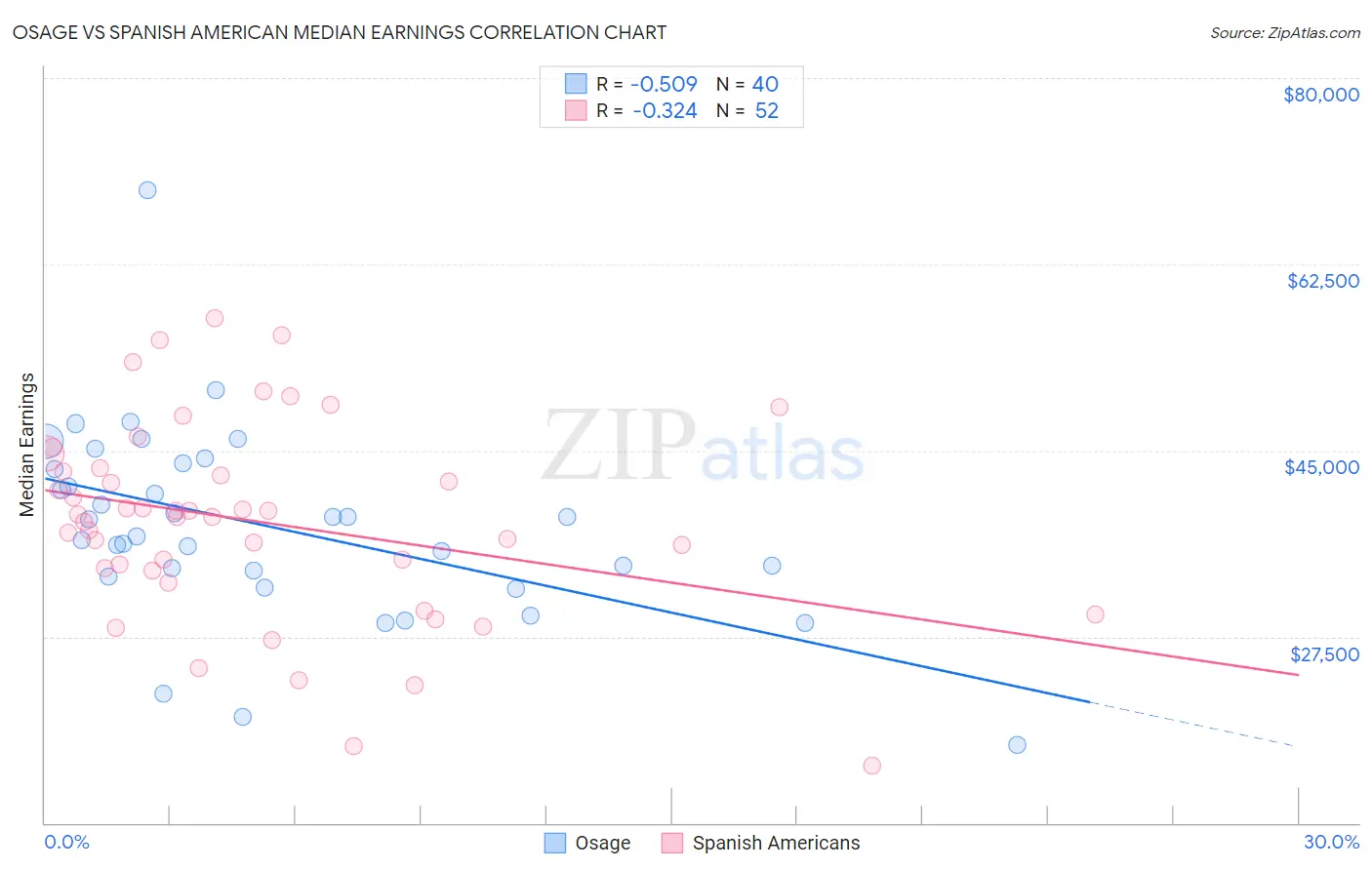 Osage vs Spanish American Median Earnings