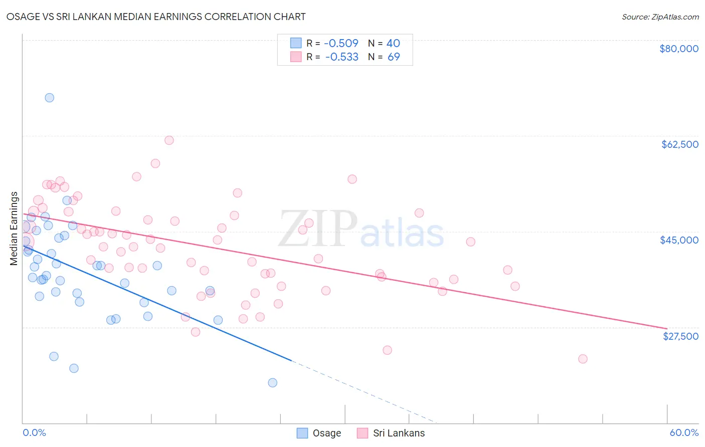 Osage vs Sri Lankan Median Earnings