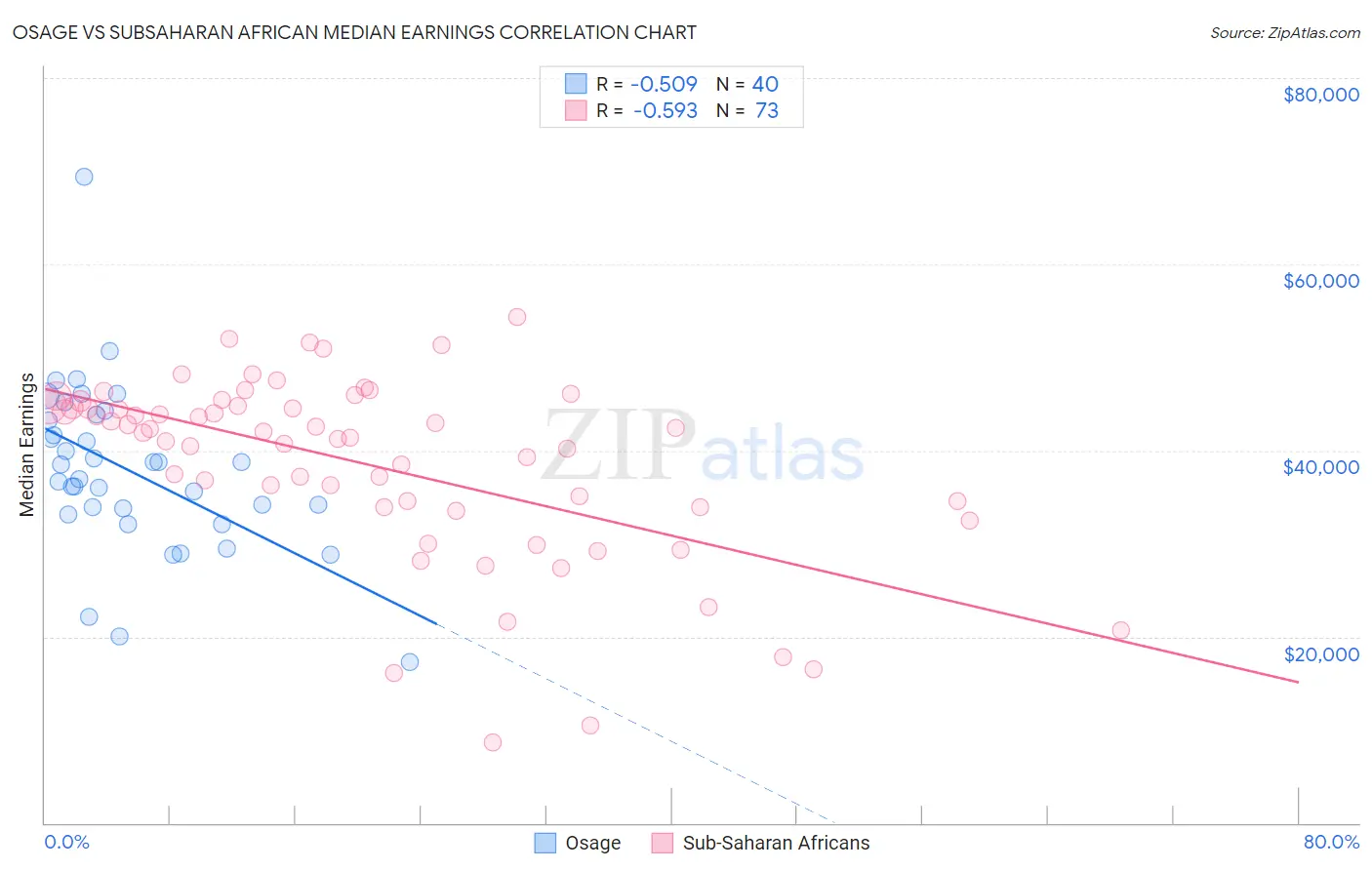 Osage vs Subsaharan African Median Earnings