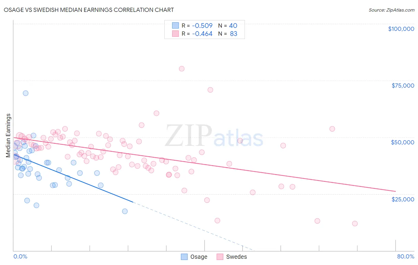 Osage vs Swedish Median Earnings