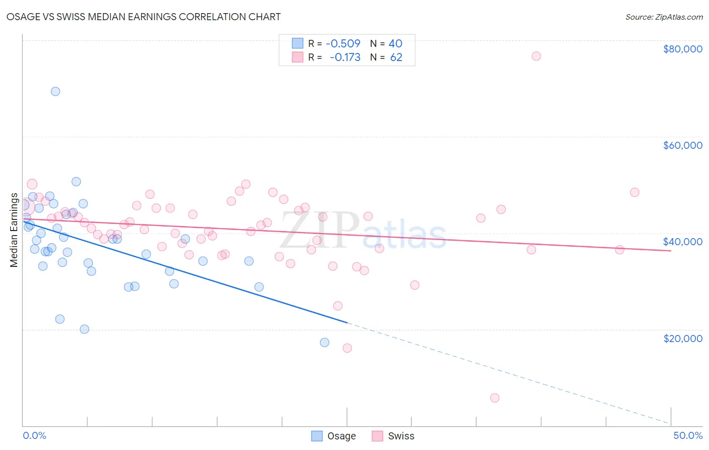 Osage vs Swiss Median Earnings