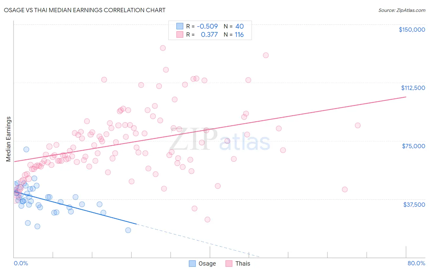 Osage vs Thai Median Earnings