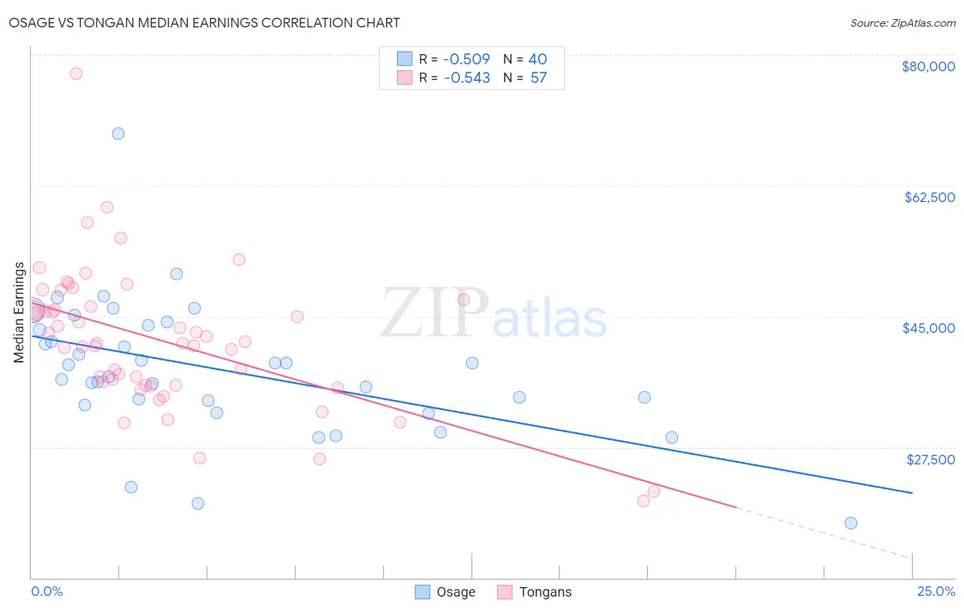 Osage vs Tongan Median Earnings