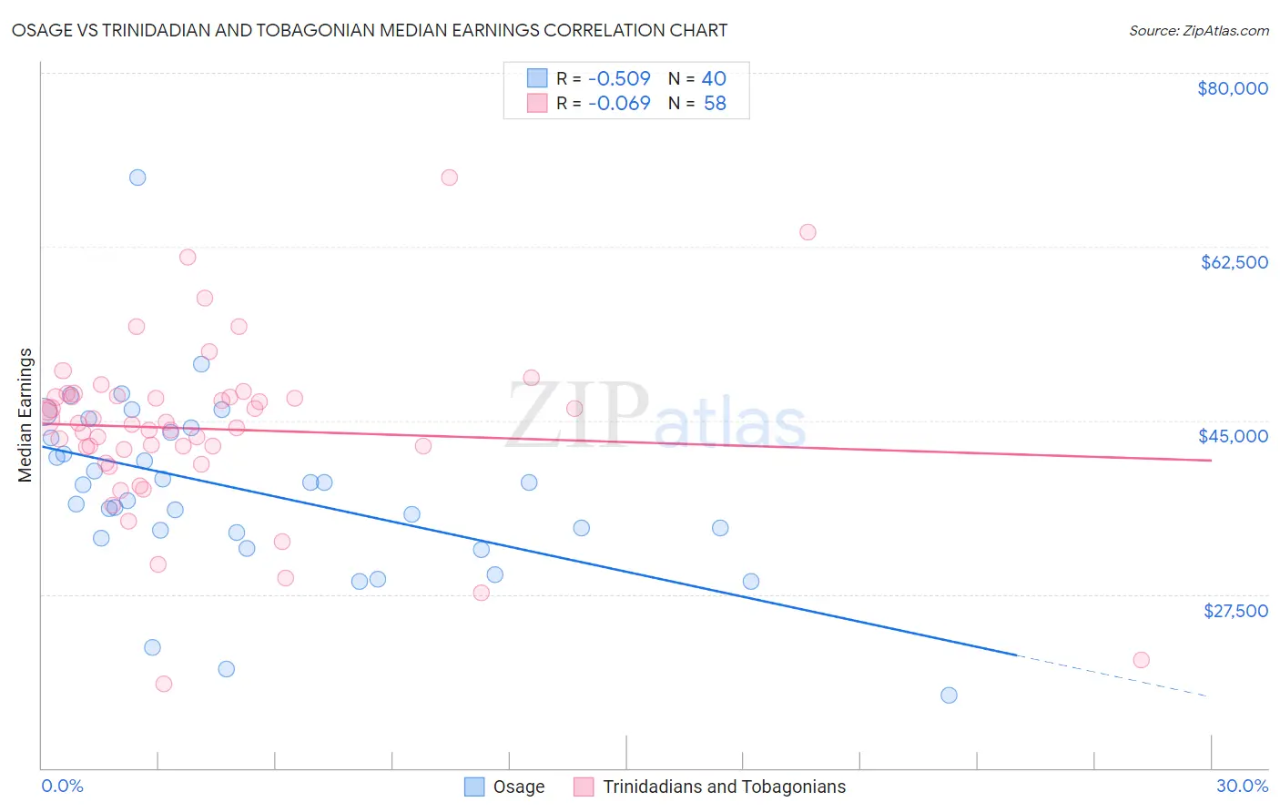 Osage vs Trinidadian and Tobagonian Median Earnings