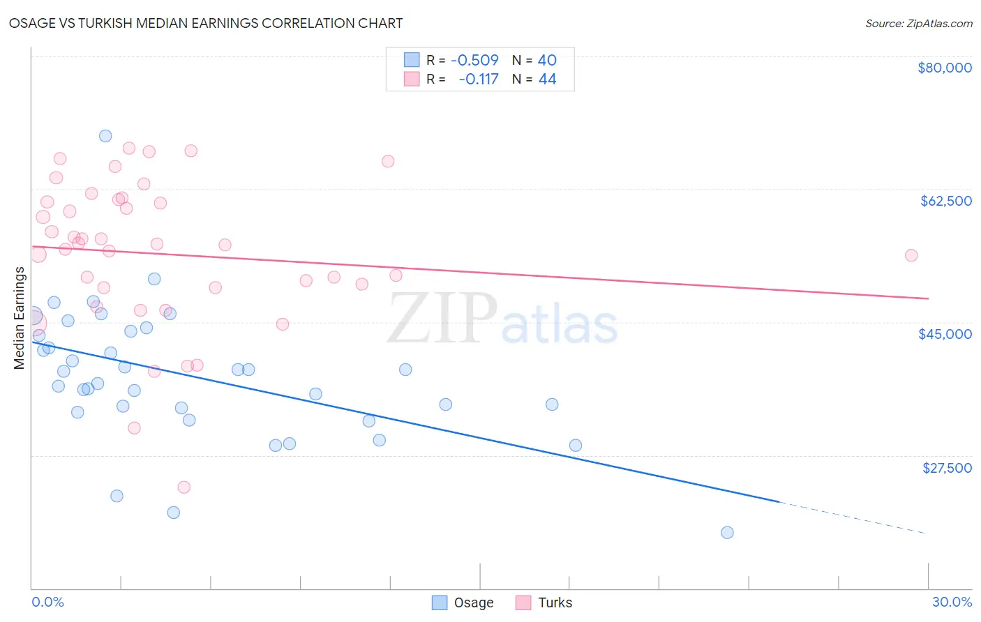 Osage vs Turkish Median Earnings