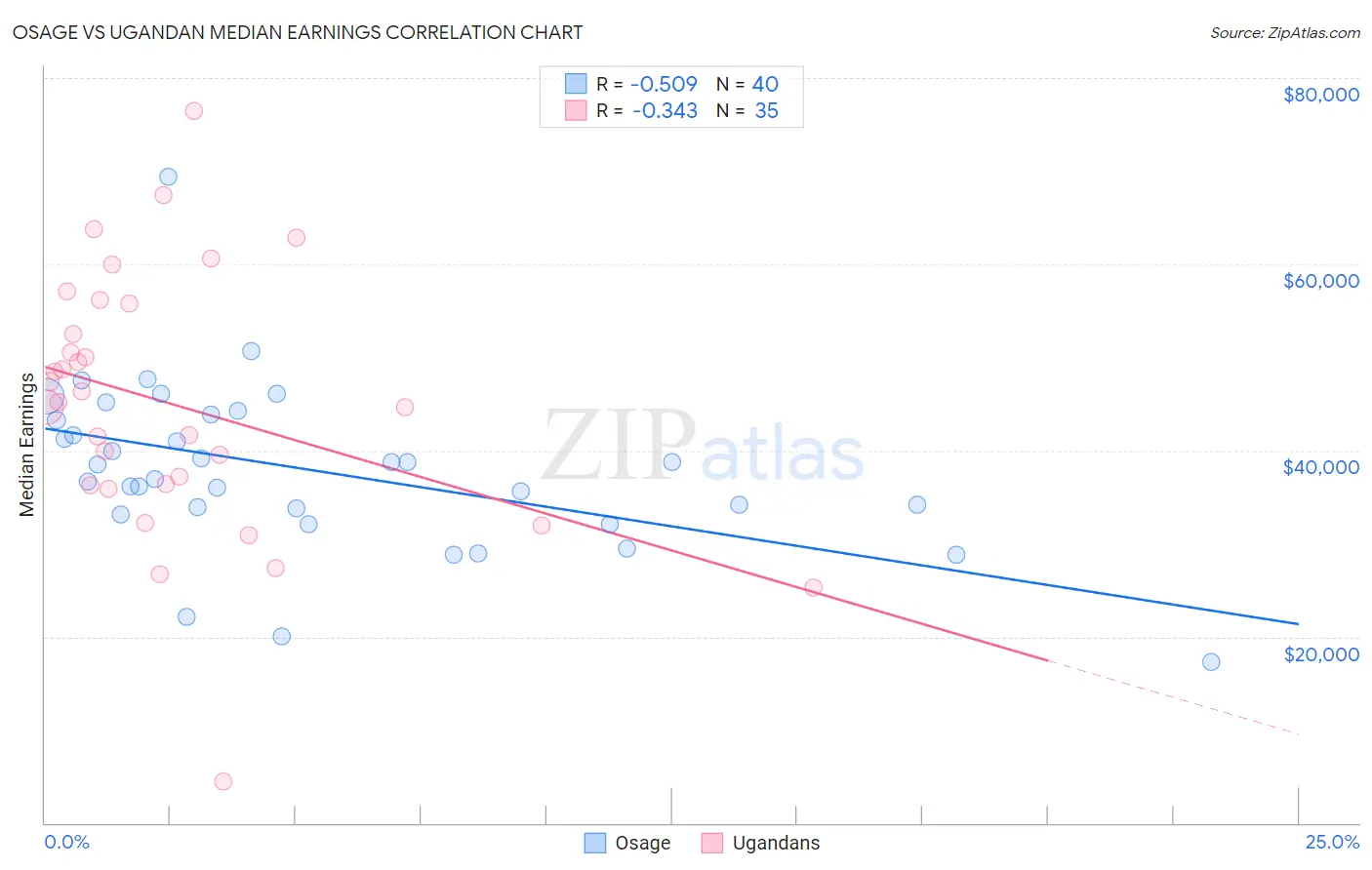 Osage vs Ugandan Median Earnings
