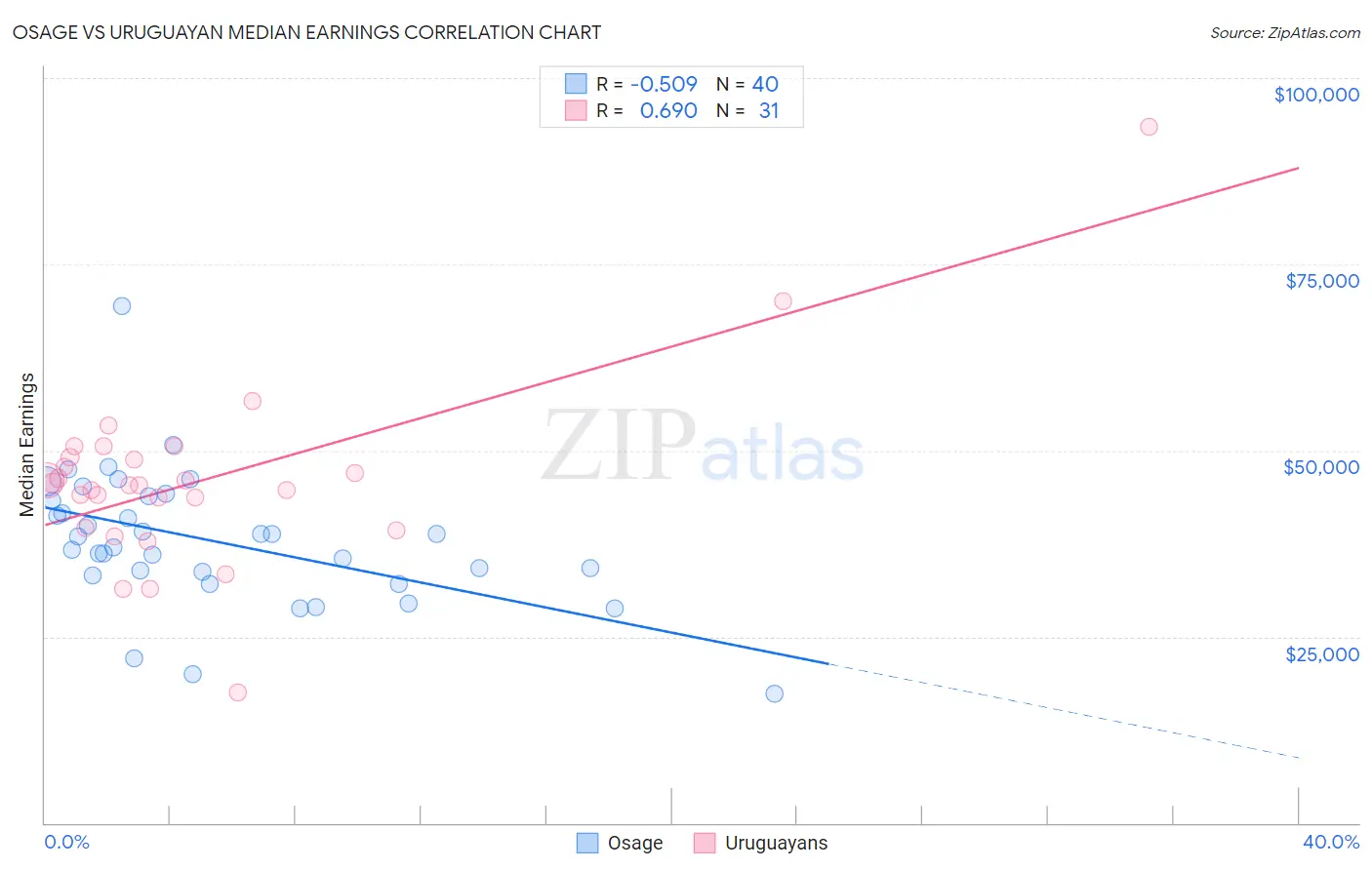 Osage vs Uruguayan Median Earnings
