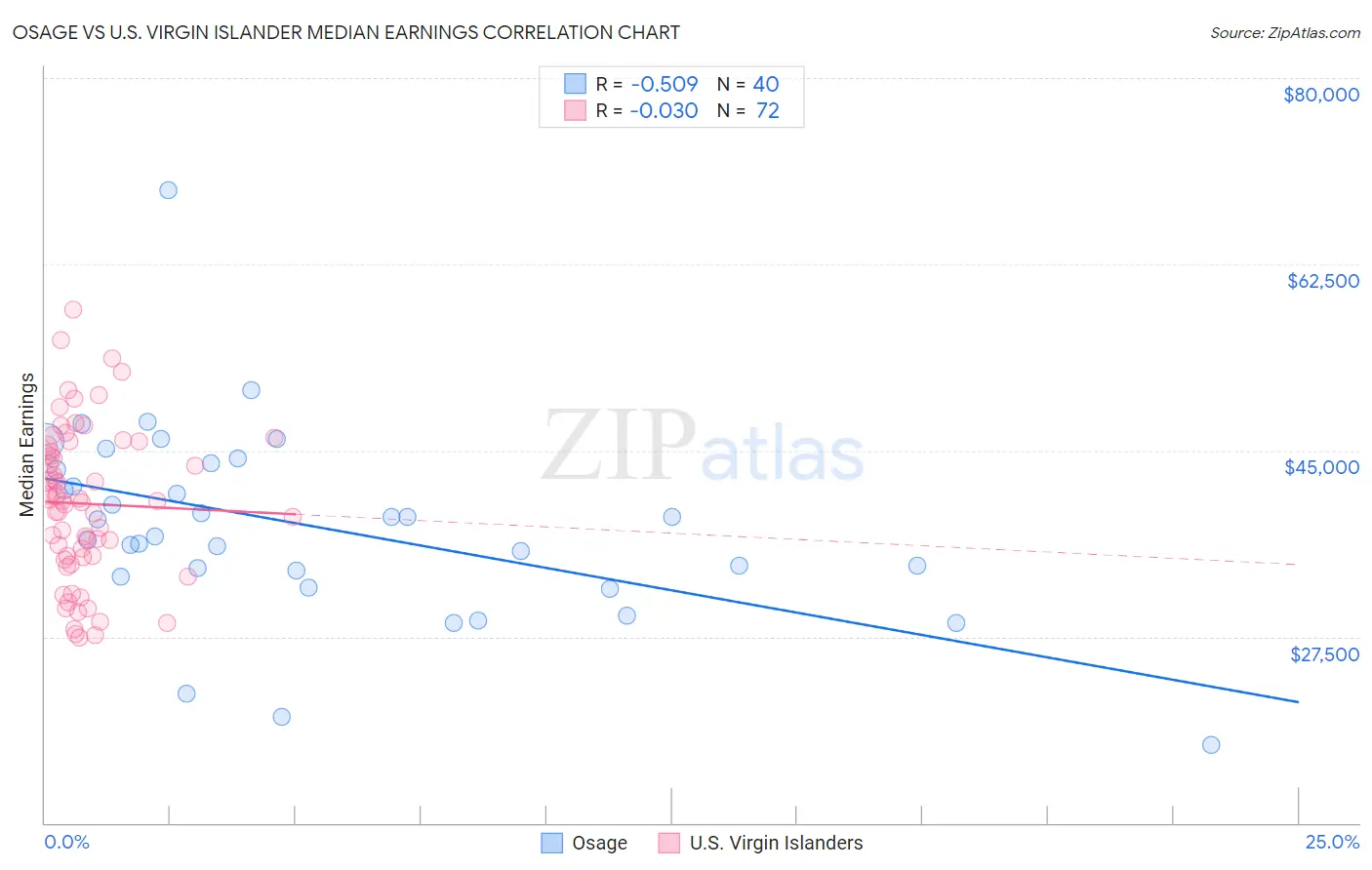 Osage vs U.S. Virgin Islander Median Earnings