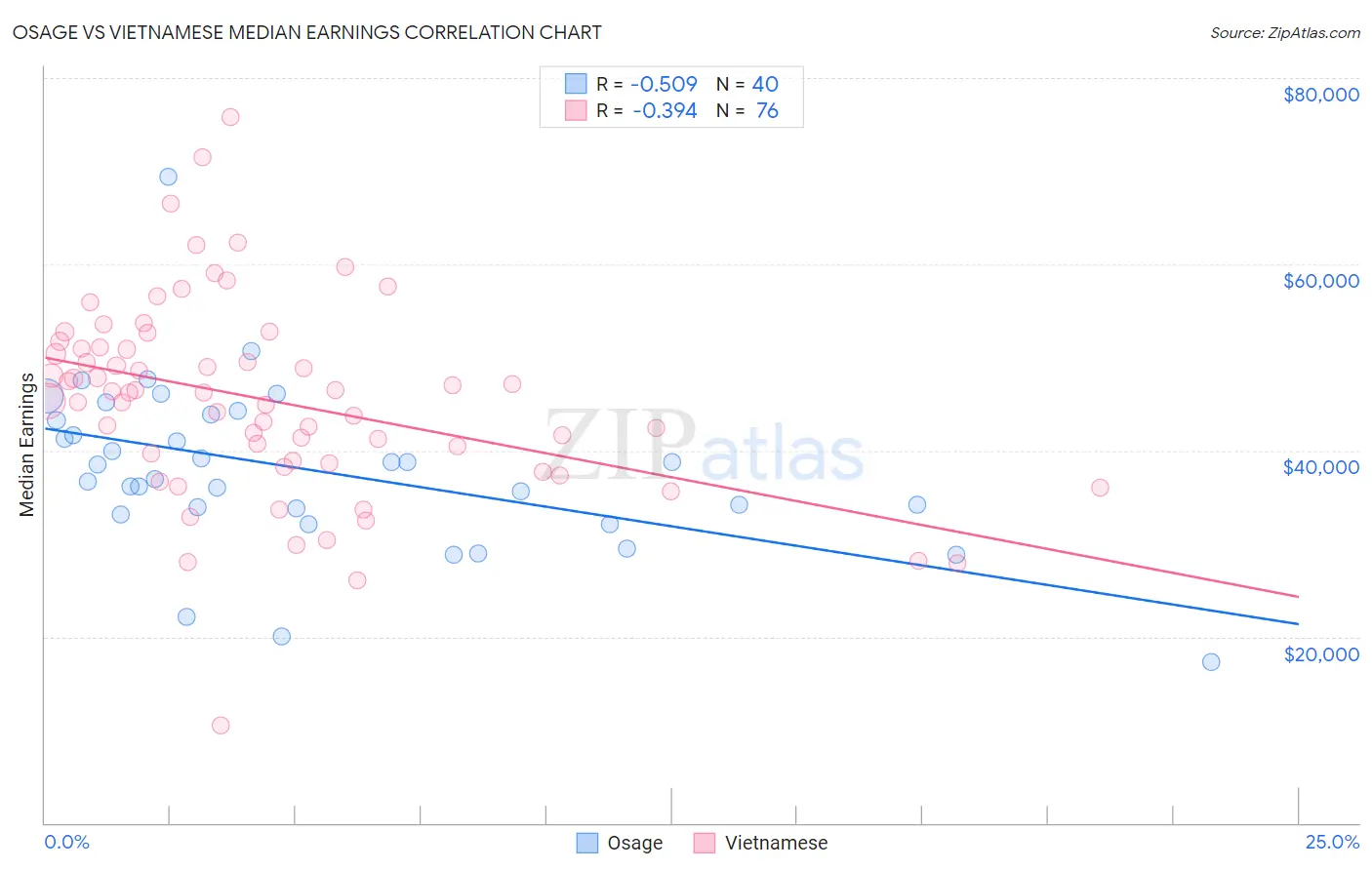 Osage vs Vietnamese Median Earnings