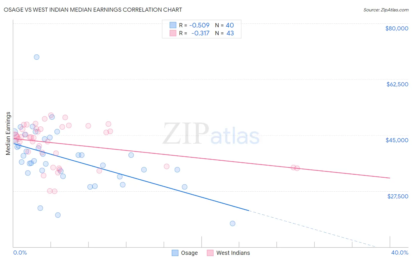 Osage vs West Indian Median Earnings