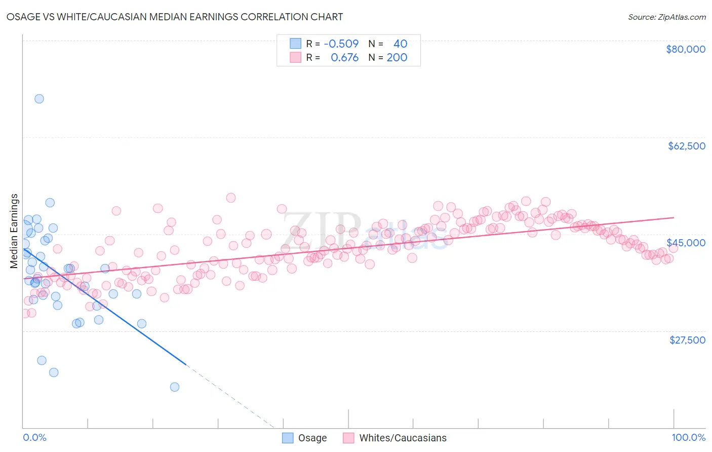 Osage vs White/Caucasian Median Earnings