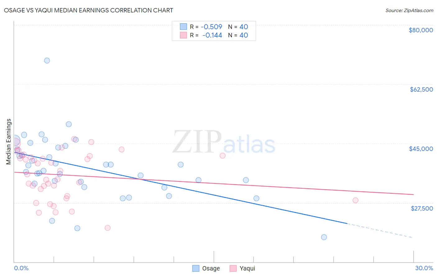 Osage vs Yaqui Median Earnings