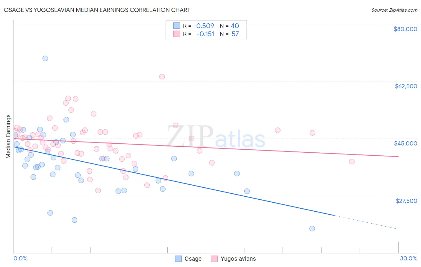 Osage vs Yugoslavian Median Earnings
