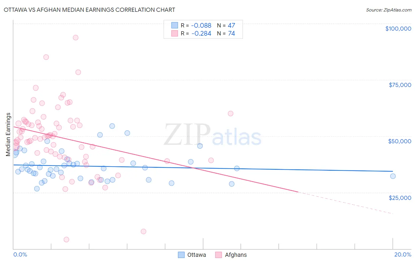 Ottawa vs Afghan Median Earnings