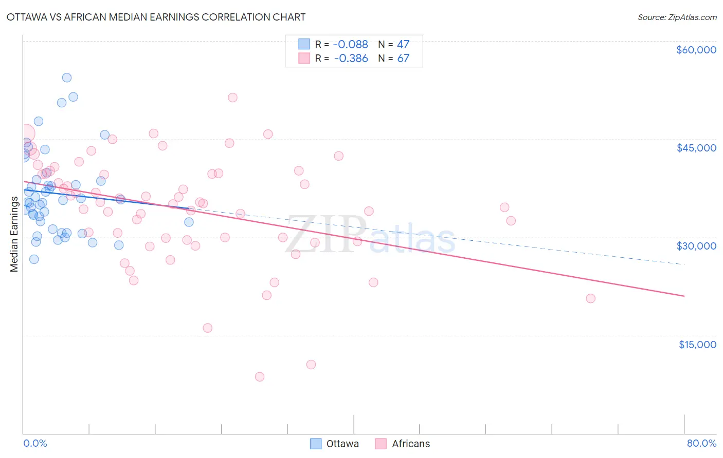 Ottawa vs African Median Earnings