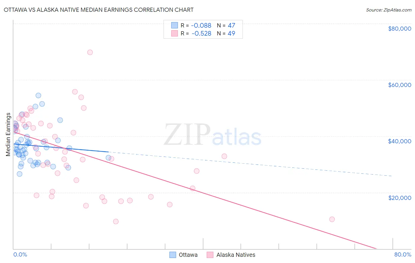 Ottawa vs Alaska Native Median Earnings