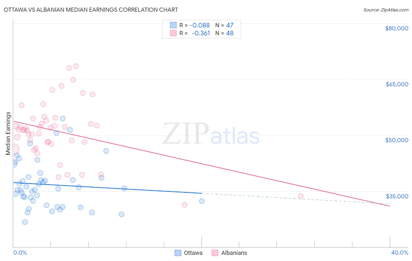 Ottawa vs Albanian Median Earnings