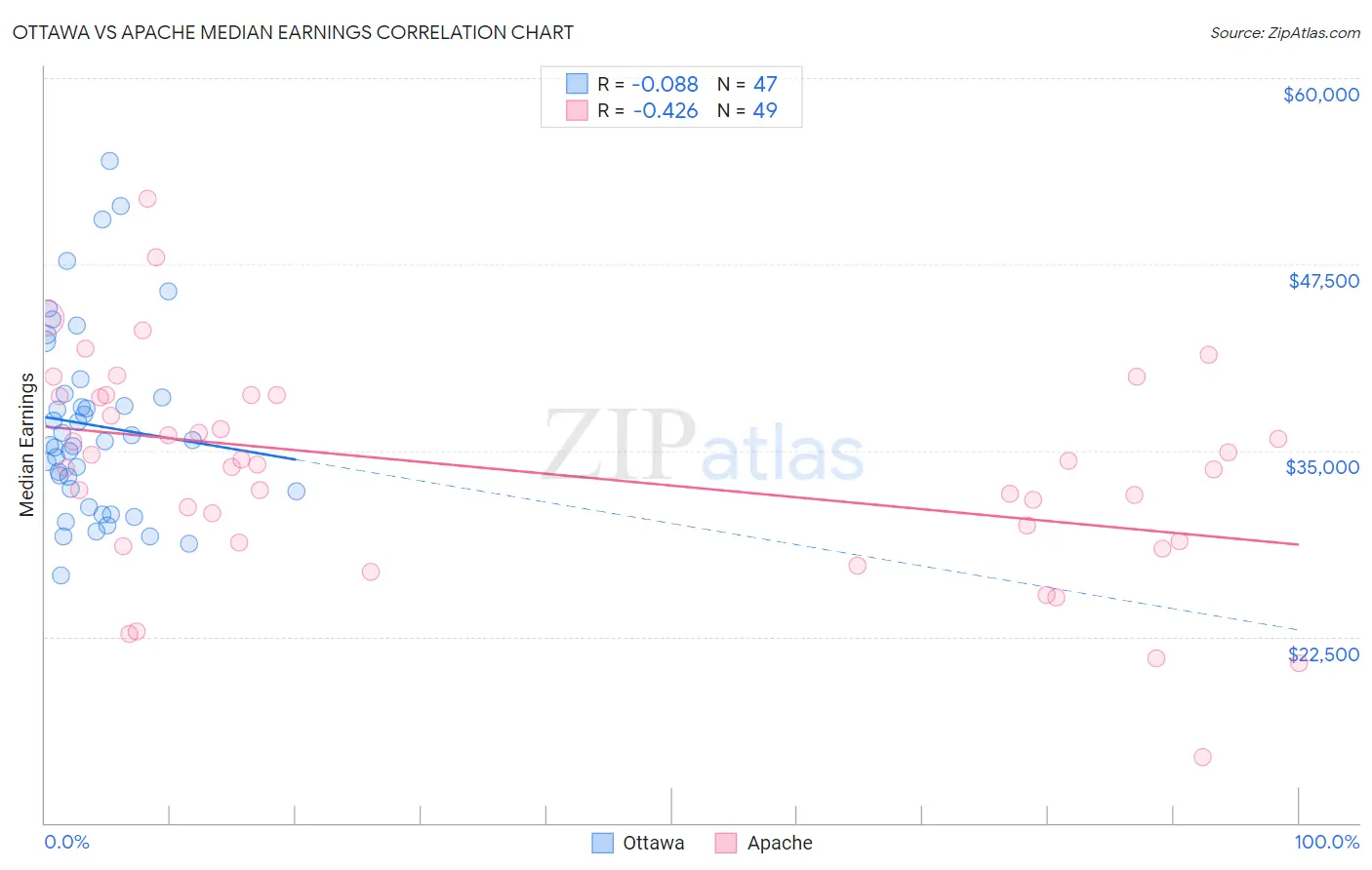 Ottawa vs Apache Median Earnings