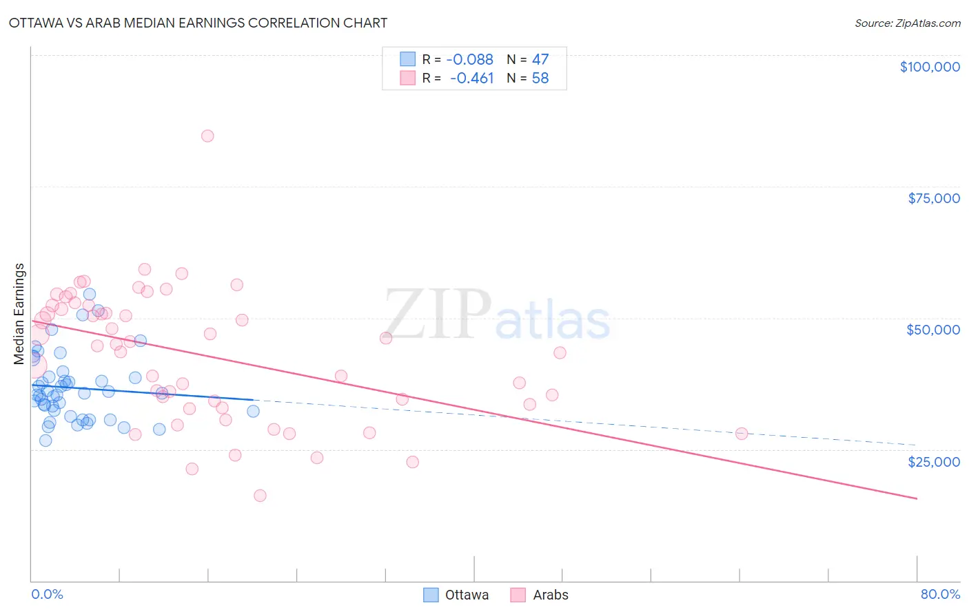 Ottawa vs Arab Median Earnings