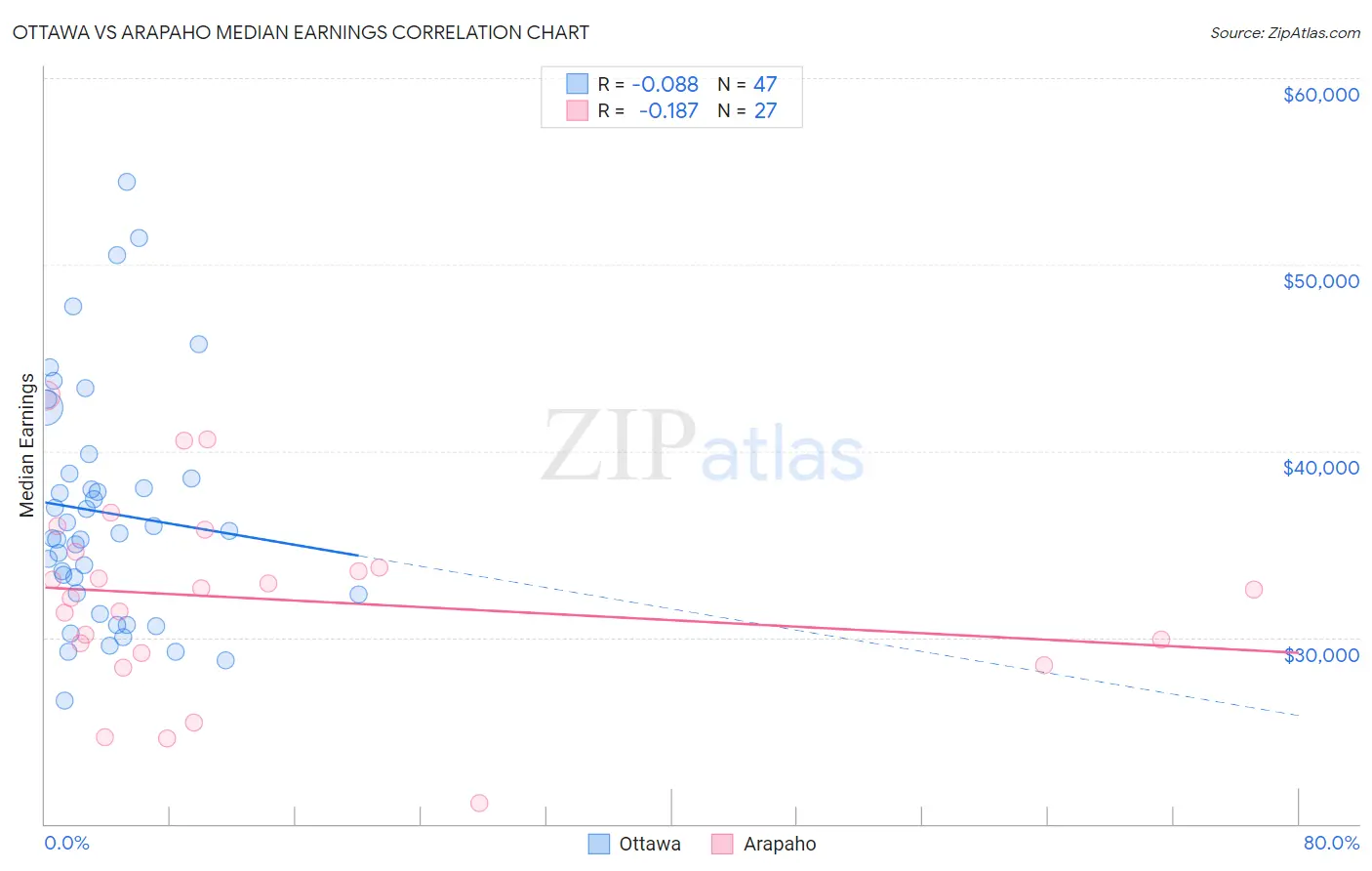 Ottawa vs Arapaho Median Earnings