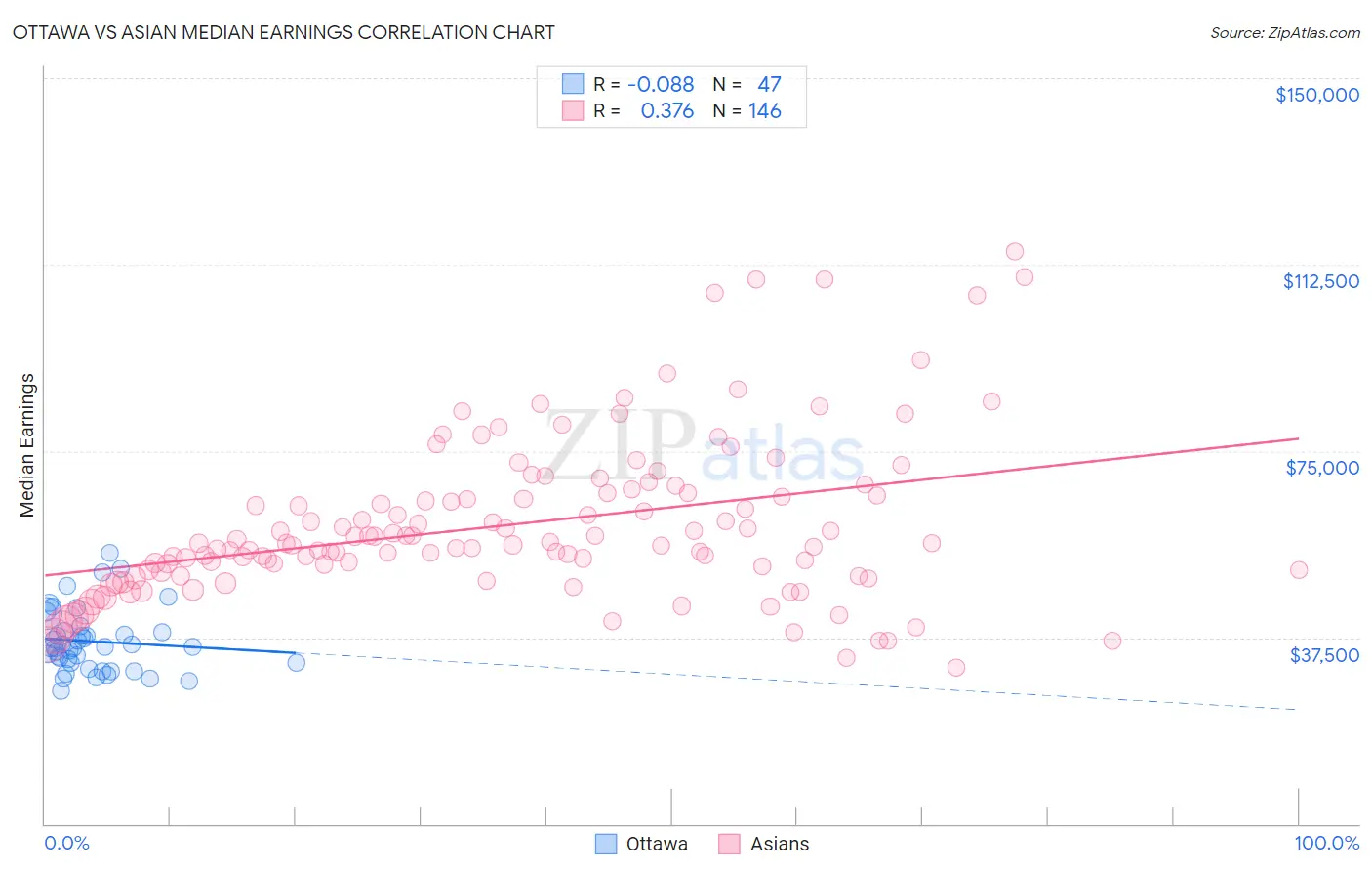 Ottawa vs Asian Median Earnings