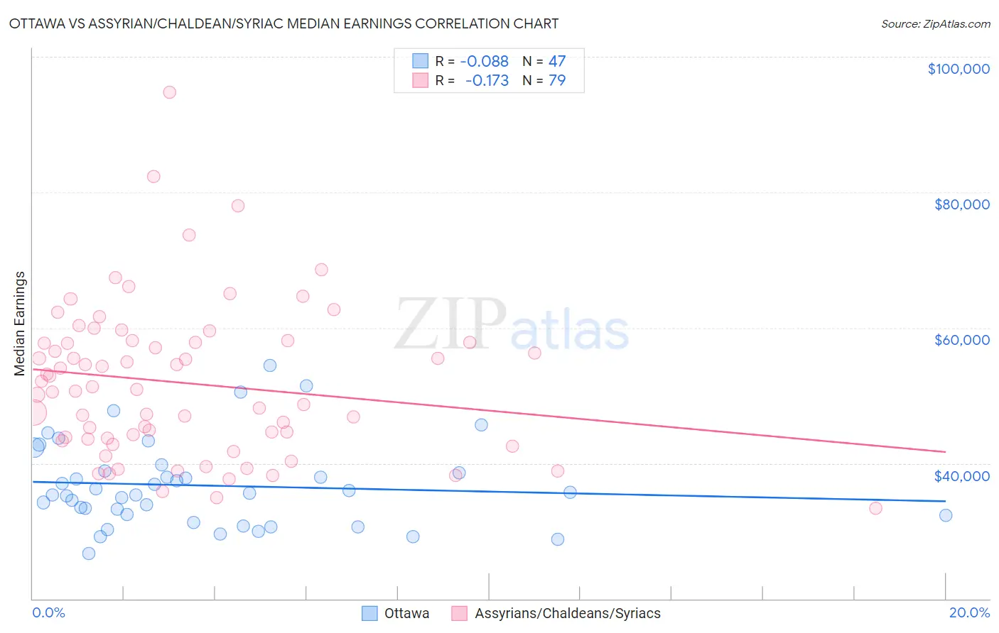 Ottawa vs Assyrian/Chaldean/Syriac Median Earnings