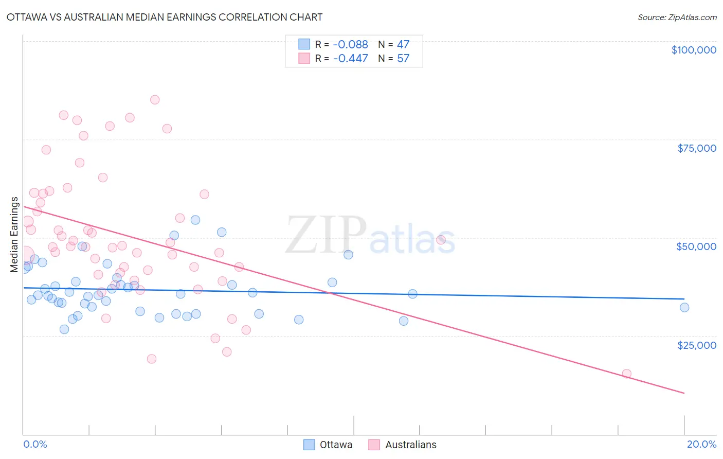 Ottawa vs Australian Median Earnings