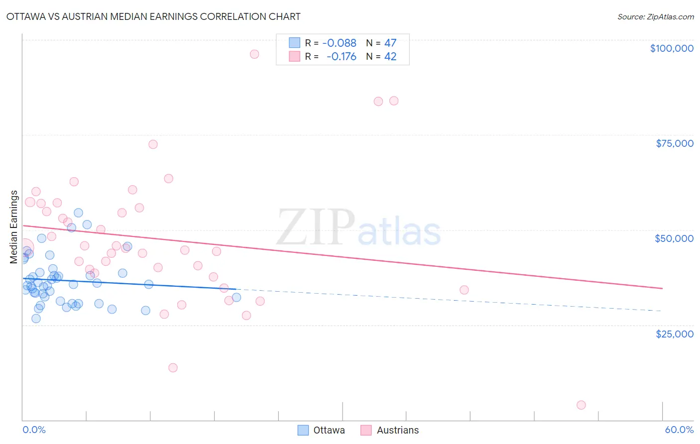Ottawa vs Austrian Median Earnings