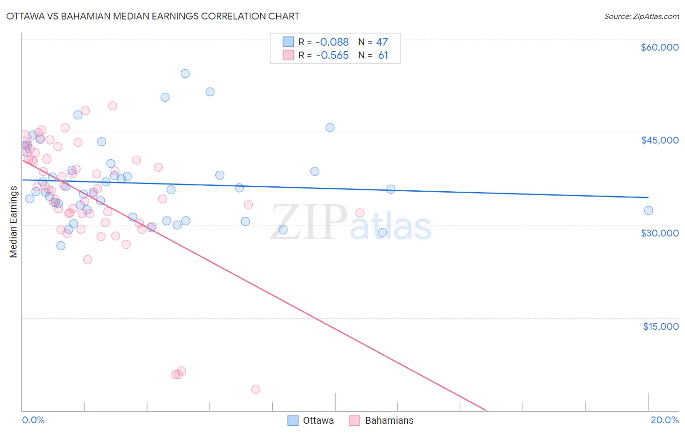 Ottawa vs Bahamian Median Earnings