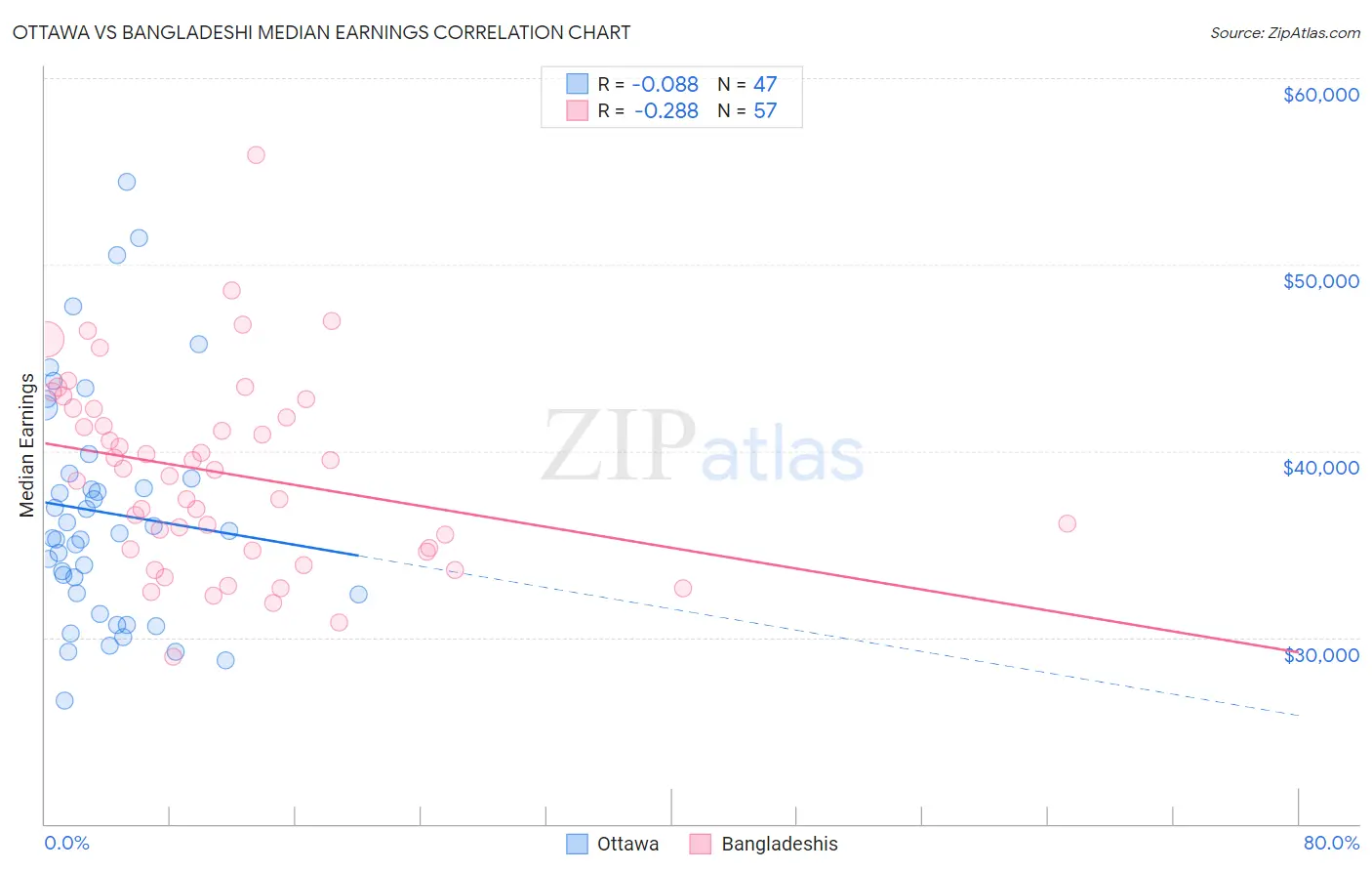 Ottawa vs Bangladeshi Median Earnings