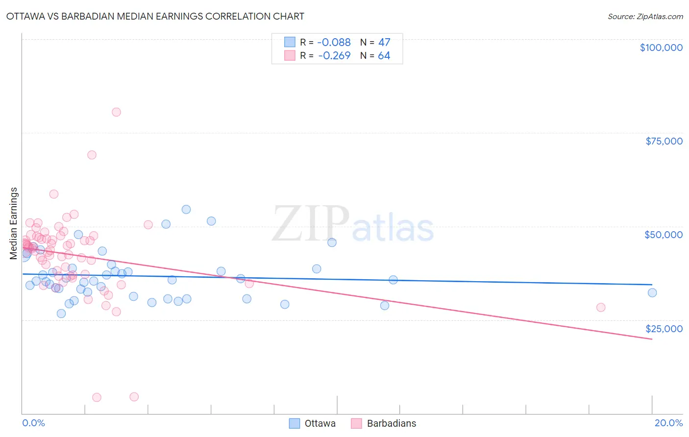 Ottawa vs Barbadian Median Earnings