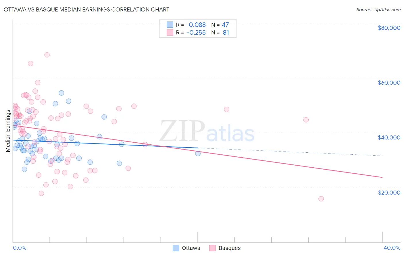 Ottawa vs Basque Median Earnings