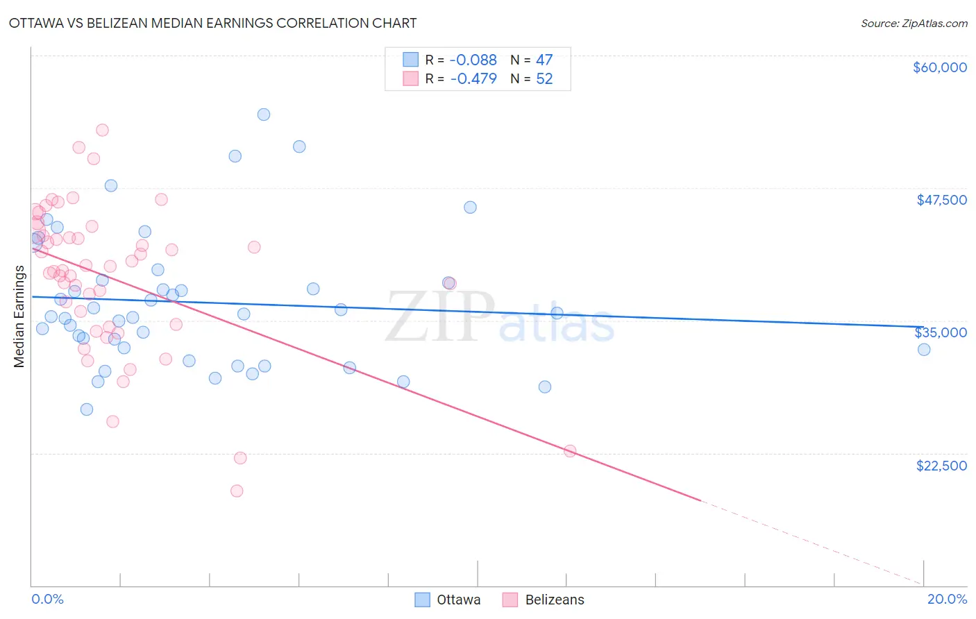 Ottawa vs Belizean Median Earnings