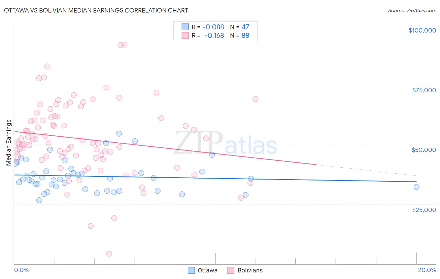 Ottawa vs Bolivian Median Earnings